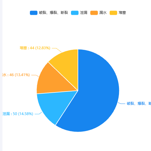 Echartsdemo饼图相关示例