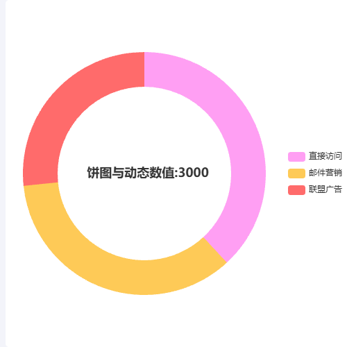 Echarts饼图与动态数值示例