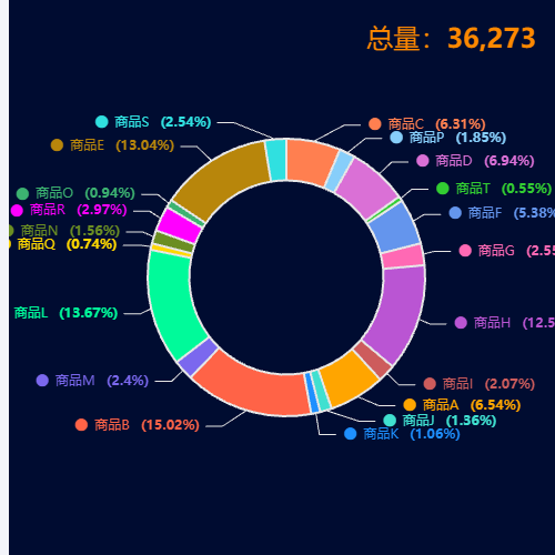 Echarts自动轮播饼图示例