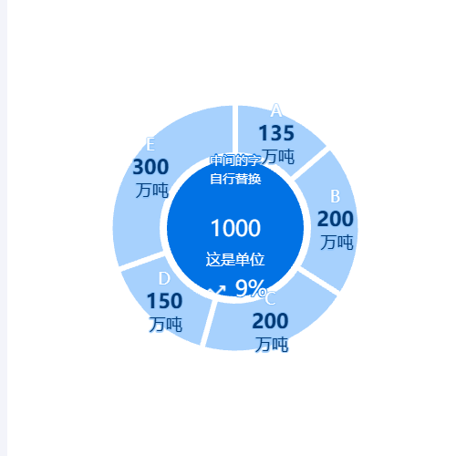 Echarts一个饼图示例
