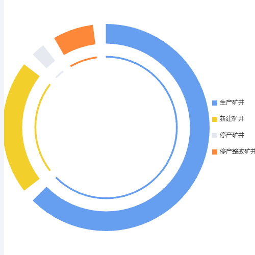 Echarts环状饼图示例