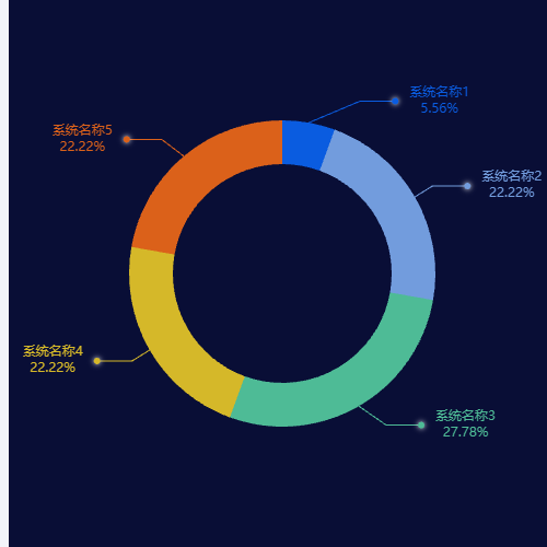 Echarts美化饼图示例