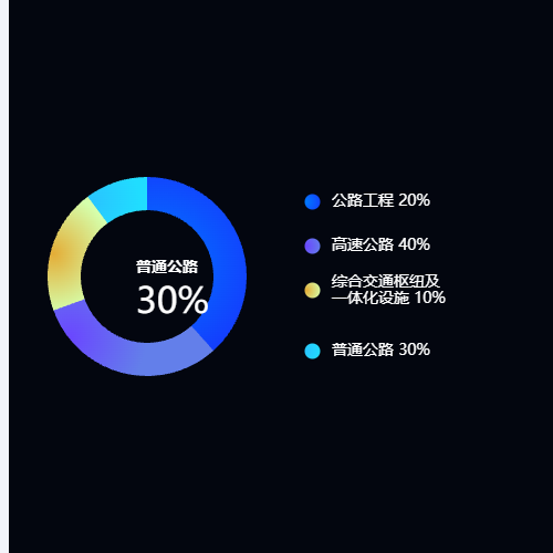 Echarts饼图渐变示例