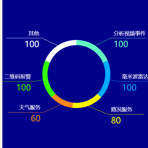 Echarts交通事件来源分析示例