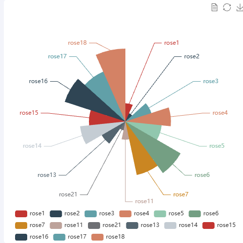 Echarts南丁格尔玫瑰图示例