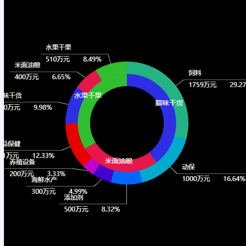 Echarts内外双饼图示例
