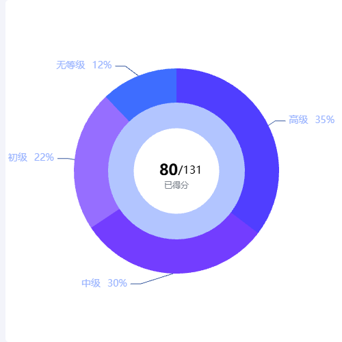Echarts内部圆环pie示例