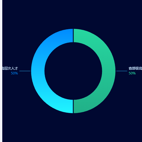 Echarts成绩分布示例