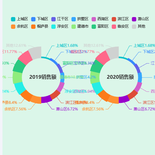 Echarts玫瑰对比饼图示例
