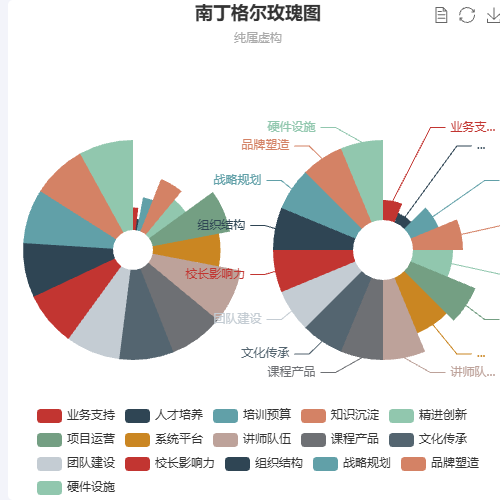 Echarts南丁格尔玫瑰图示例