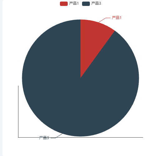 Echartsdataset-pie示例