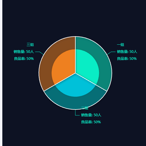 Echarts饼图加极坐标配色优化示例