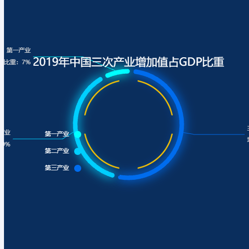 Echarts2019年中国三次产业增加值占GDP比重示例
