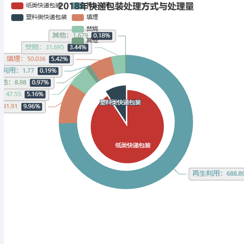 Echarts2018年快递包装处理方式与处理量示例