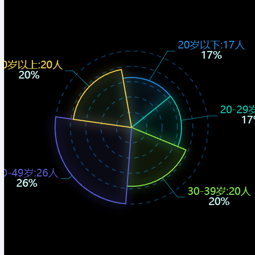 Echarts极坐标玫瑰图饼图示例