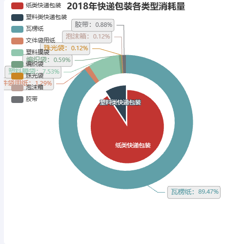 Echarts2018年快递包装各类型消耗量示例