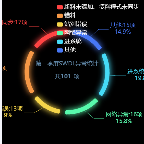 Echarts发光圆环饼图示例