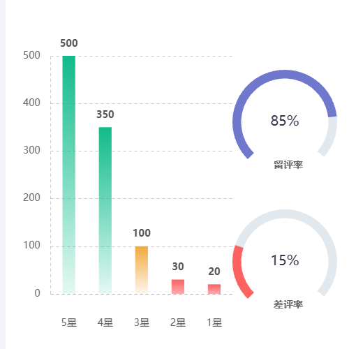 Echarts评论分析示例