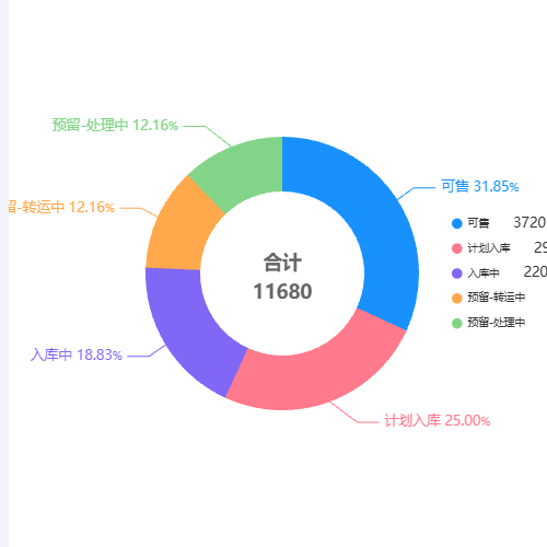 Echarts库存分布示例