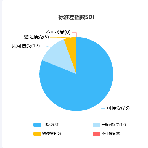 Echarts标准差指数SDI示例