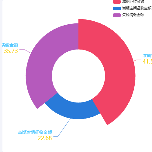 Echarts饼状图示例