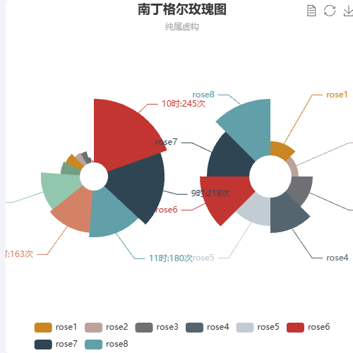 Echarts南丁玫瑰格尔图示例