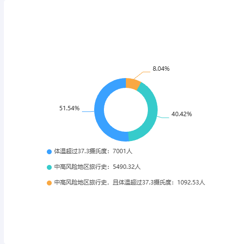 Echarts图例后面带着数据示例