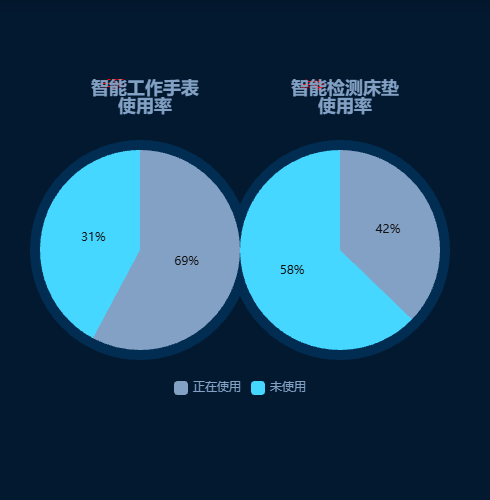 Echarts设备使用情况示例