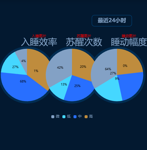 Echarts睡眠总览示例