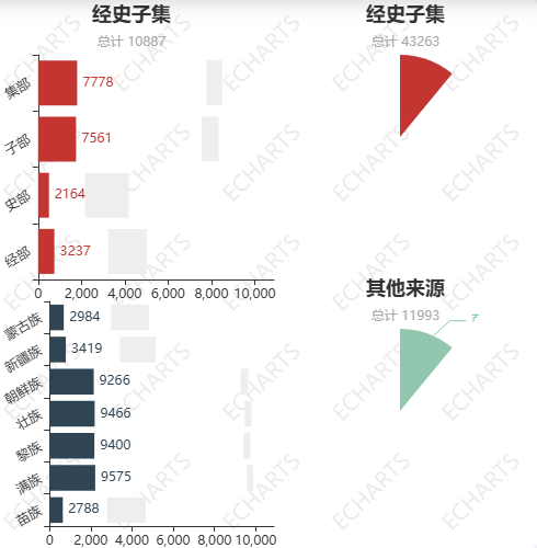 Echarts经史子集示例
