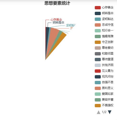 Echarts思想要素统计示例