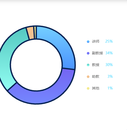 Echarts扇形图+图标示例