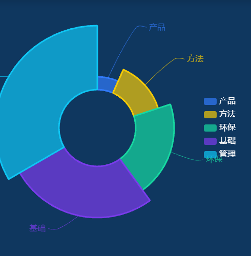 Echarts国家标准_深圳市制定标准的标准类别的数量情况_玫瑰图示例