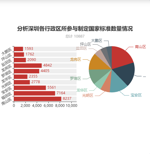 Echarts国家标准_分析深圳各行政区所参与制定国家标准数量情况_柱状图+饼状图示例