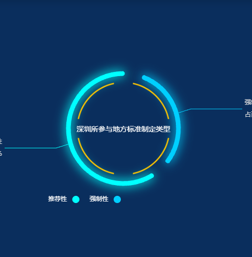 Echarts深圳所参与地方标准制定类型示例