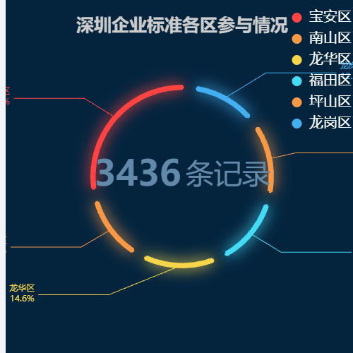 Echarts建立分类，标准的分类总情况示例