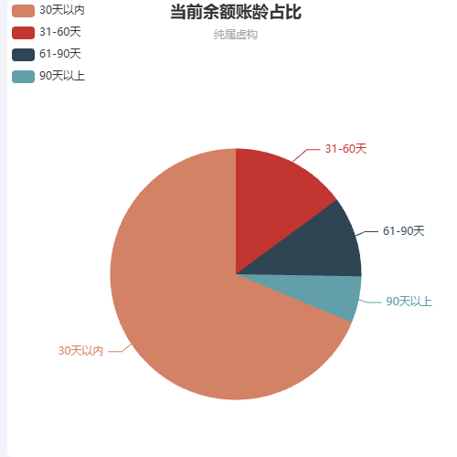 Echarts账龄占比示例