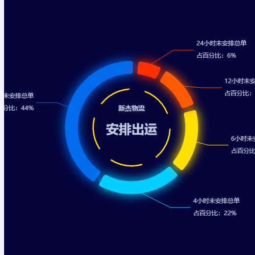 Echarts新杰物流出运状态饼图示例