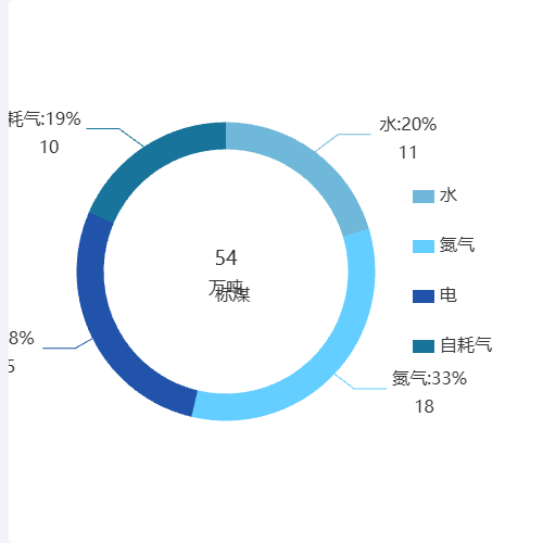 Echarts带图例饼图示例