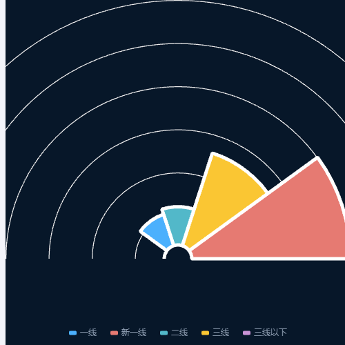 Echarts半玫瑰饼图分布图示例