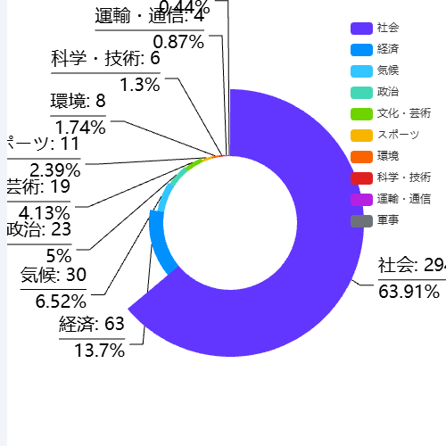 Echarts南丁格尔_edit示例