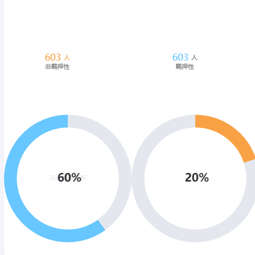 Echarts两个饼状图示例