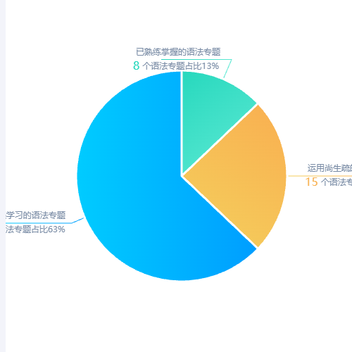 Echarts饼图渐变色的实现示例