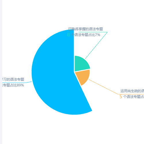Echarts玫瑰图假比例示例