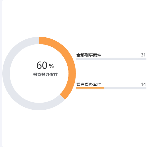 Echarts柱形图与环装图示例