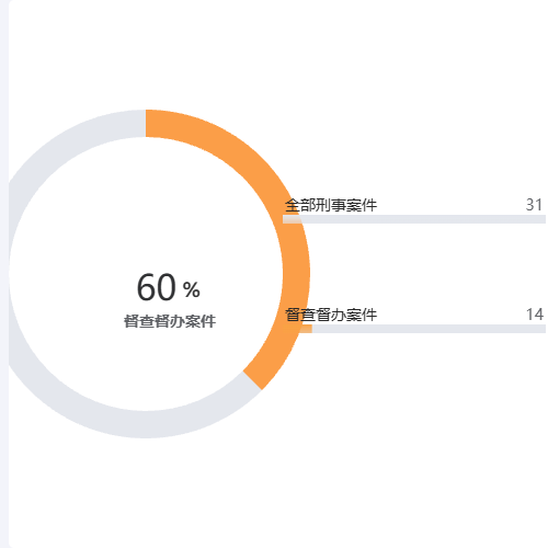 Echarts{name|60}%
{val|问题案件}示例