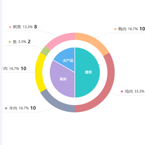 Echarts分级饼图示例