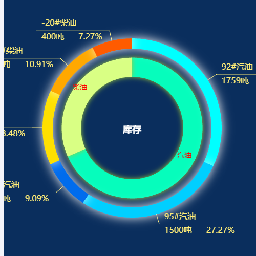 Echarts油库库存示例