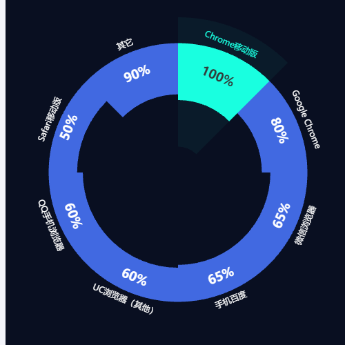 EchartsAwesome Chart示例