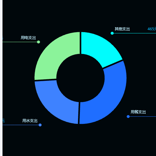 Echarts圆点饼状图示例